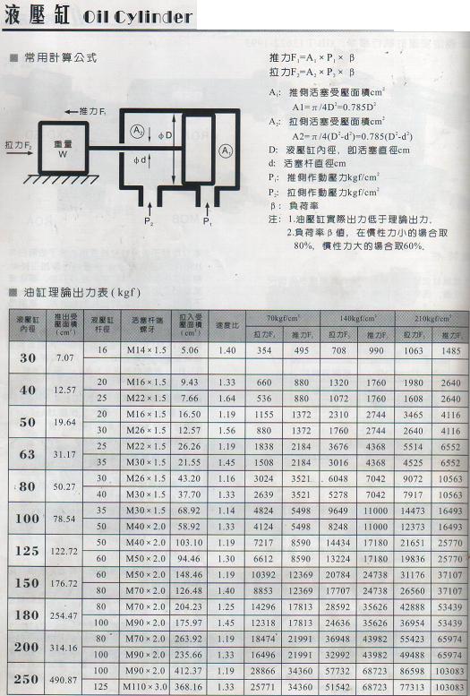 液壓缸出力表